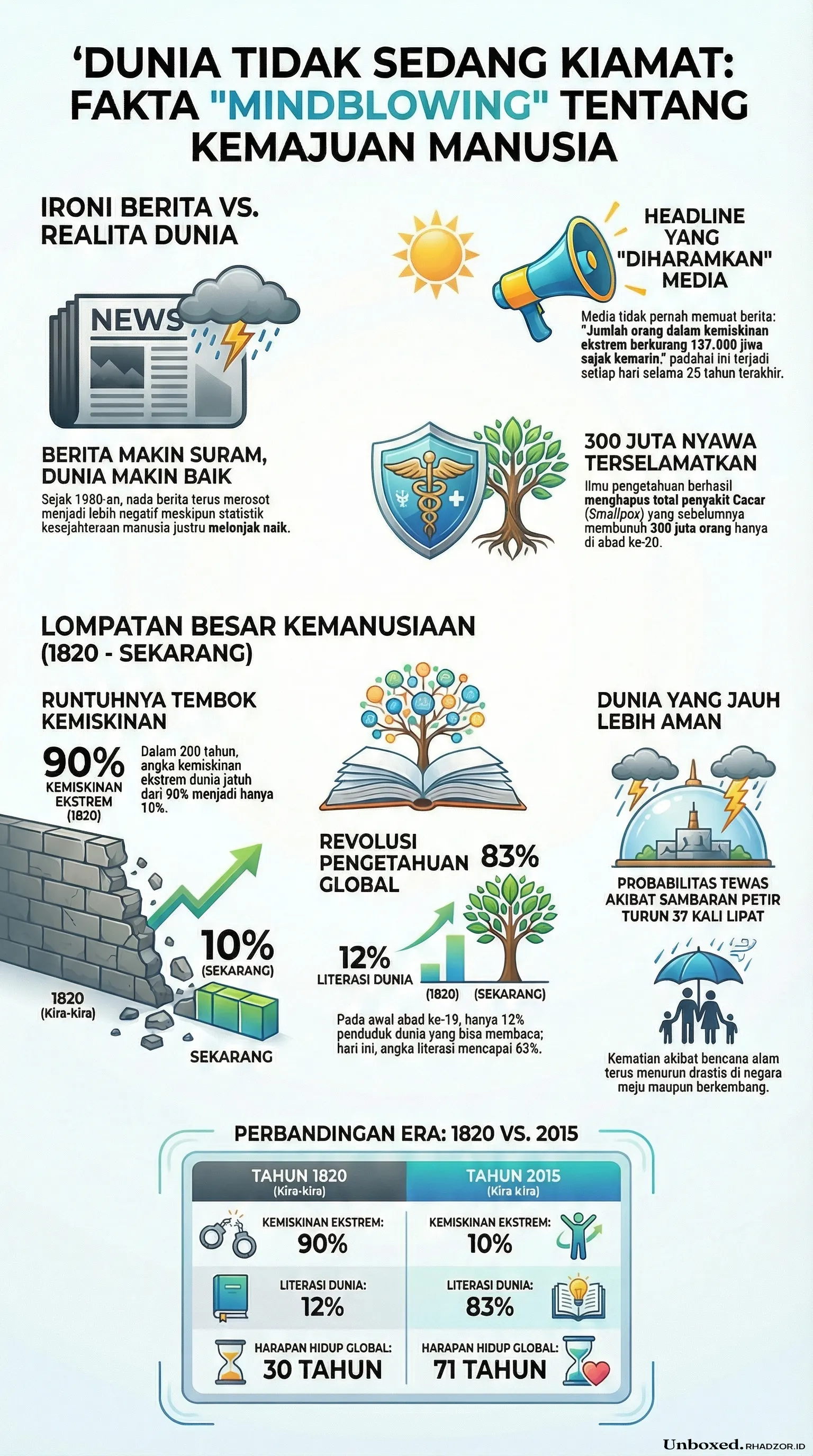 Infografis Enlightenment Now bahasa Indonesia