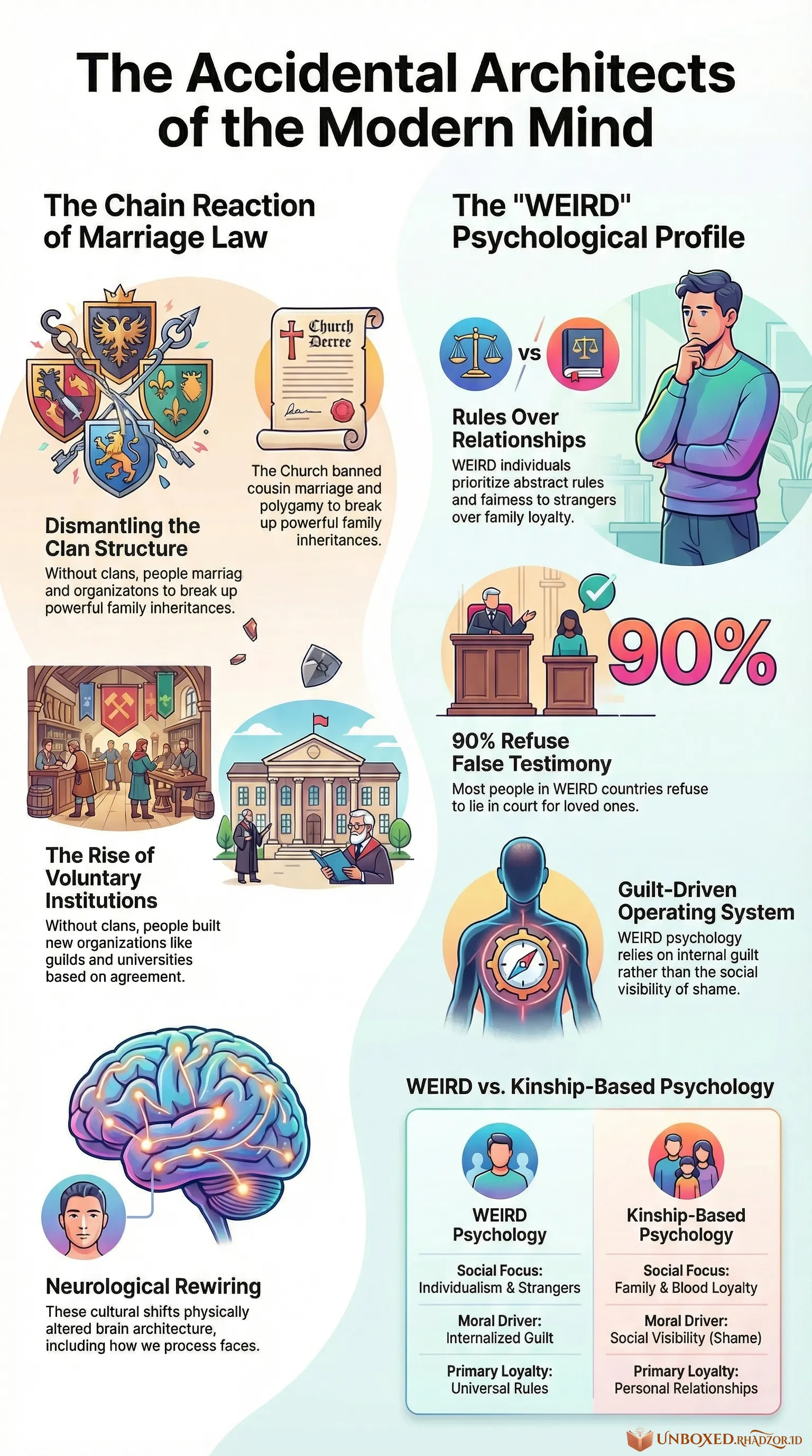 The WEIRDest People in the World infographic in English