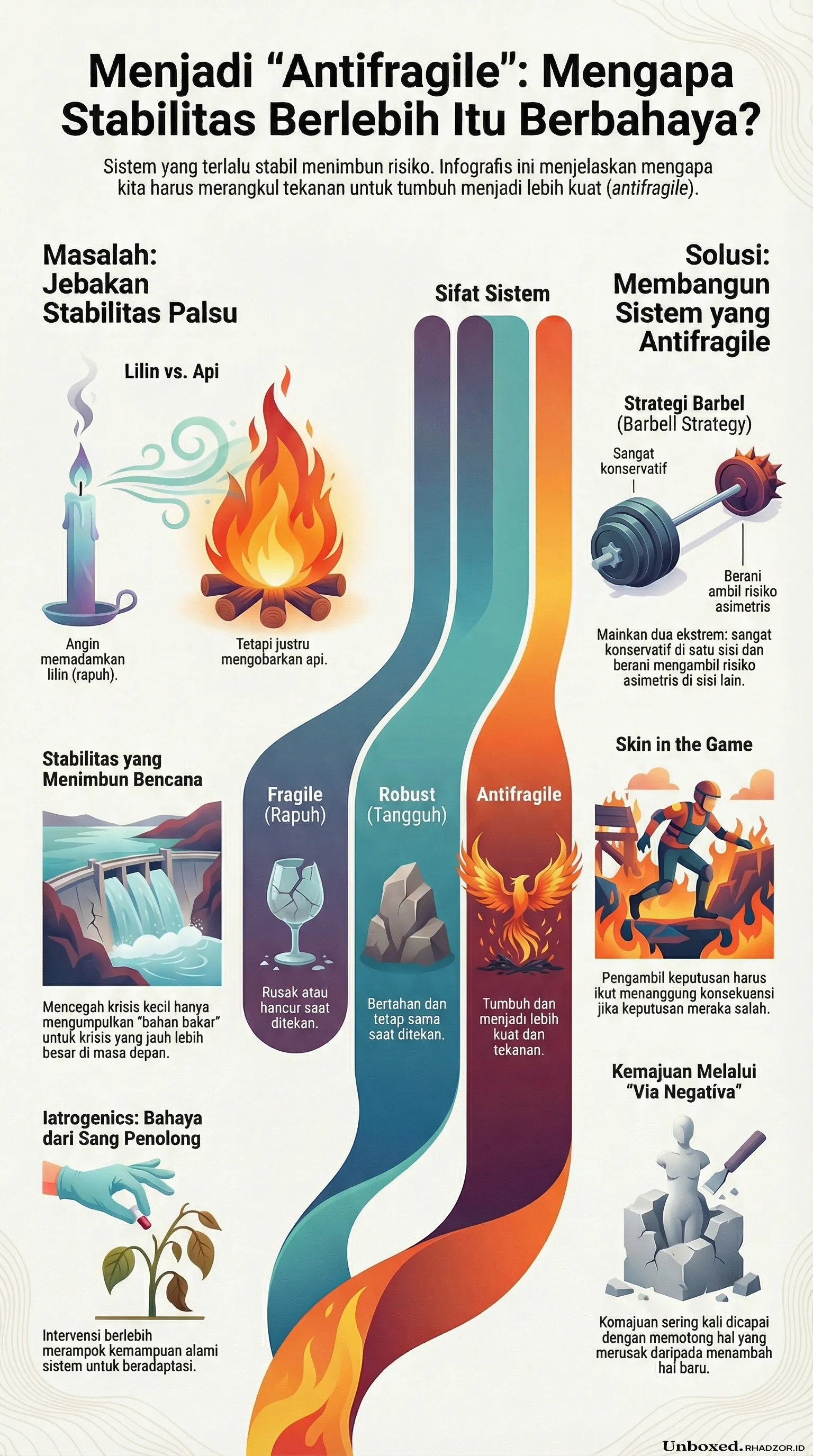 Infografis Antifragile bahasa Indonesia