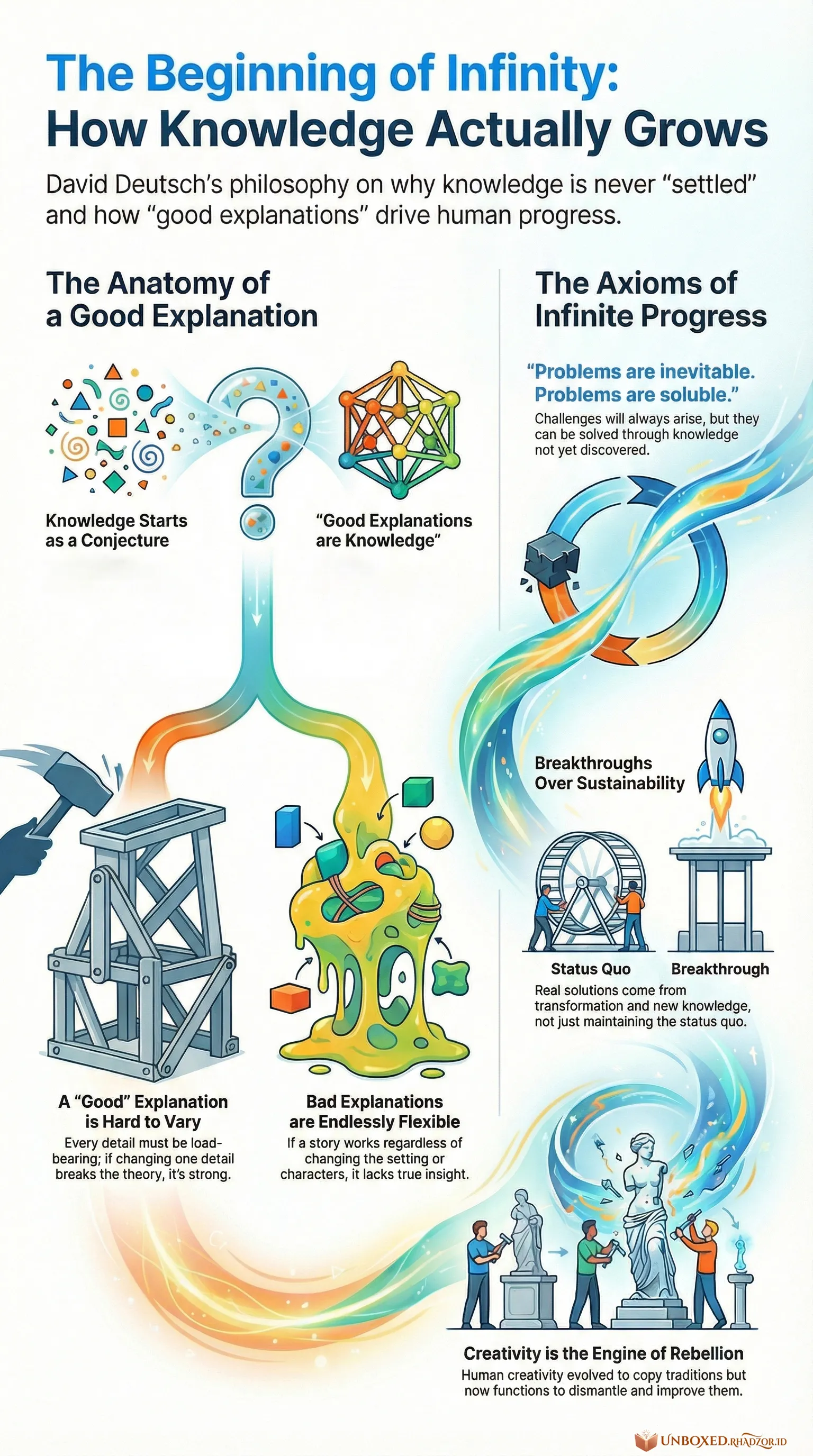The Beginning of Infinity infographic in English